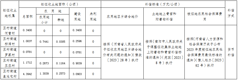 征地补偿安置方案公告 〔2025〕第10号