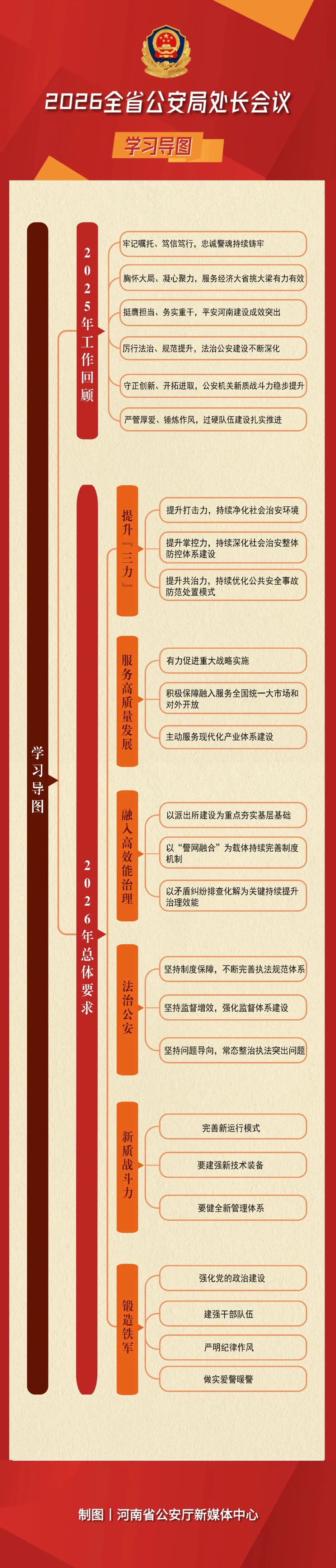 收藏学习！2026年全省公安局处长会议学习导图