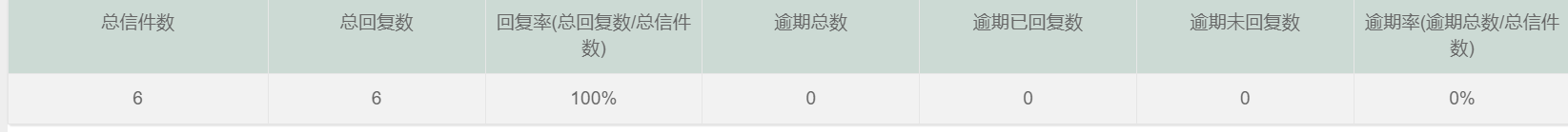 2026年第一季度来信办理情况统计