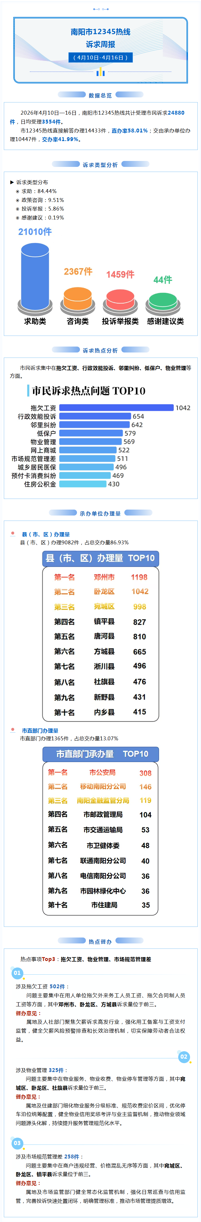 南阳市12345热线诉求周报