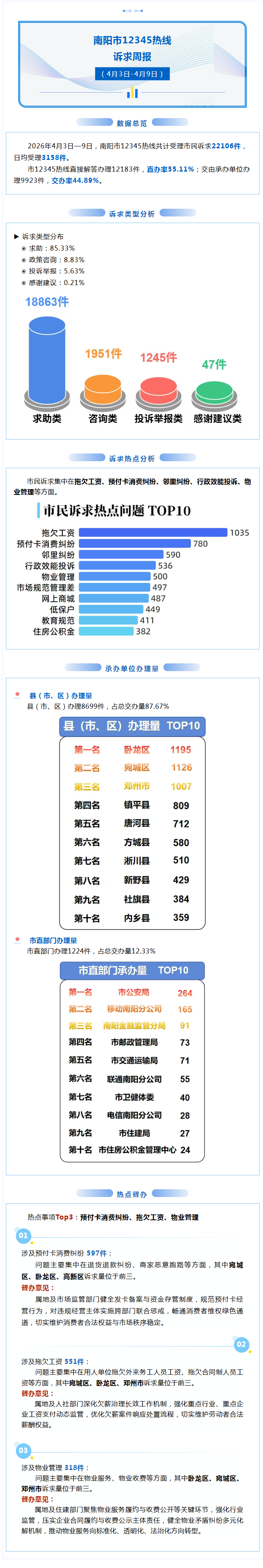 南阳市12345热线诉求周报