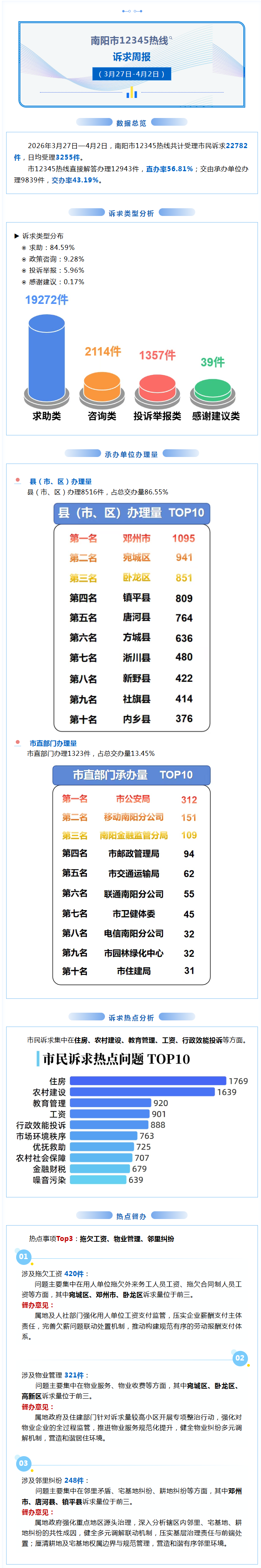 南阳市12345热线诉求周报