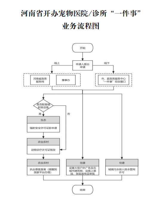 河南省开办宠物医院诊所 “一件事” 办事指南