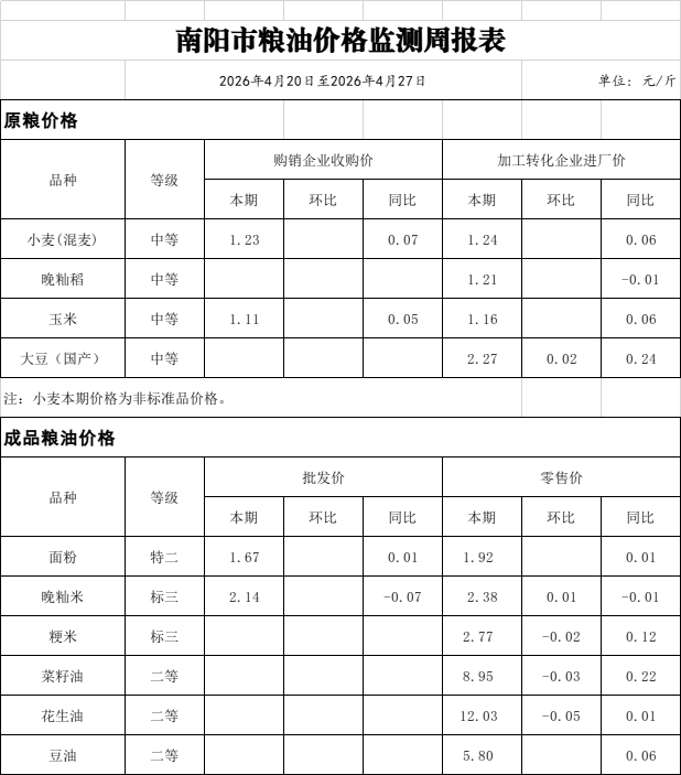 南阳市粮油价格监测周报表