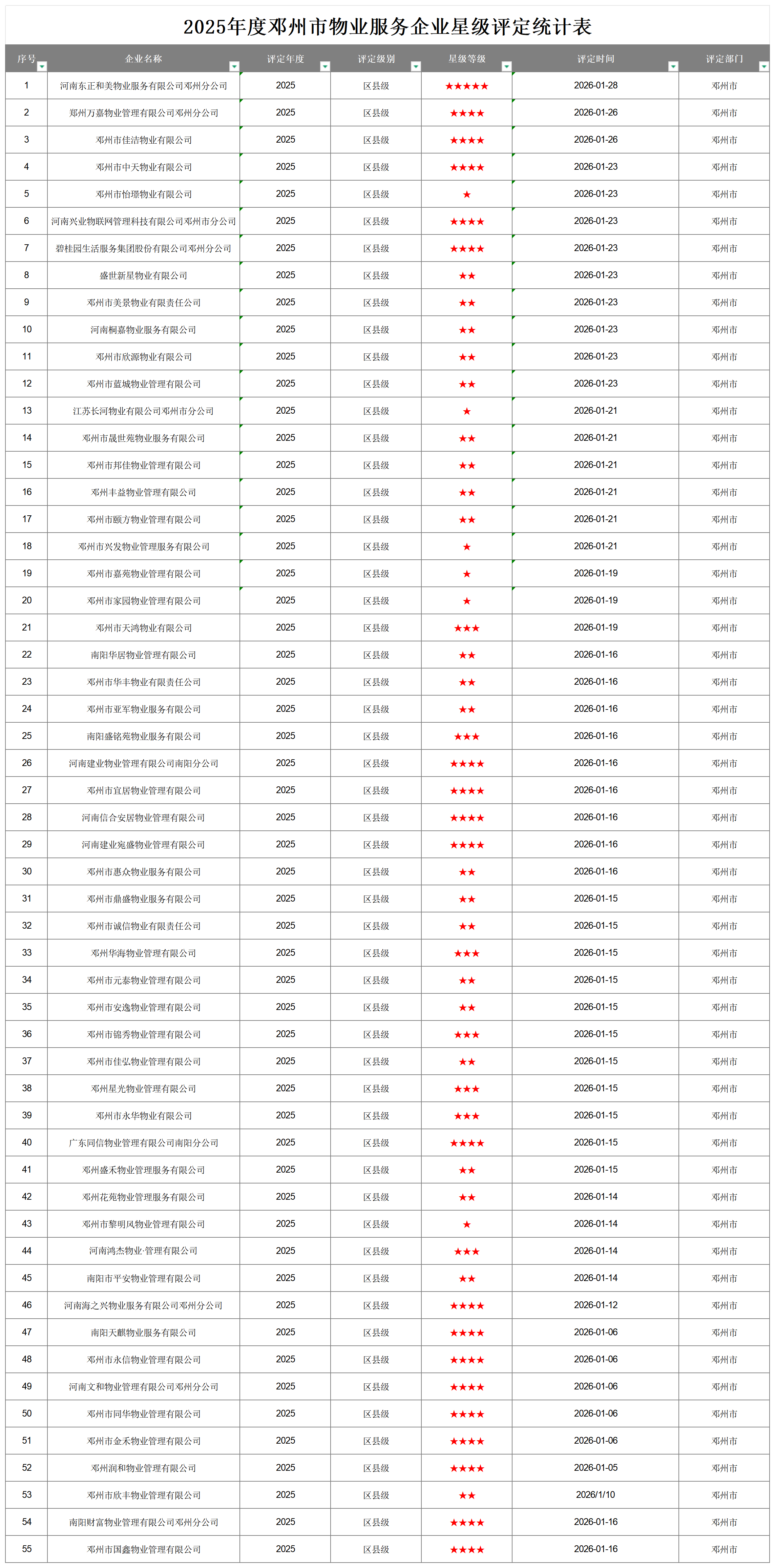 2025年度邓州市物业服务企业星级评定统计表4.20.xlsx._企业申请星级评定信息数据.png