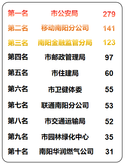 一周诉求情况报告