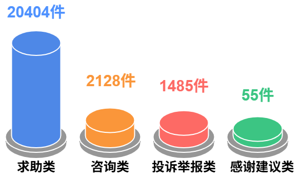 一周诉求情况报告