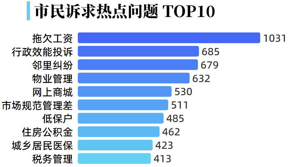 一周诉求情况报告