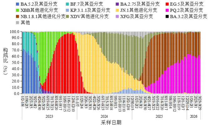 全国新型冠状病毒感染疫情情况（2026年3月）