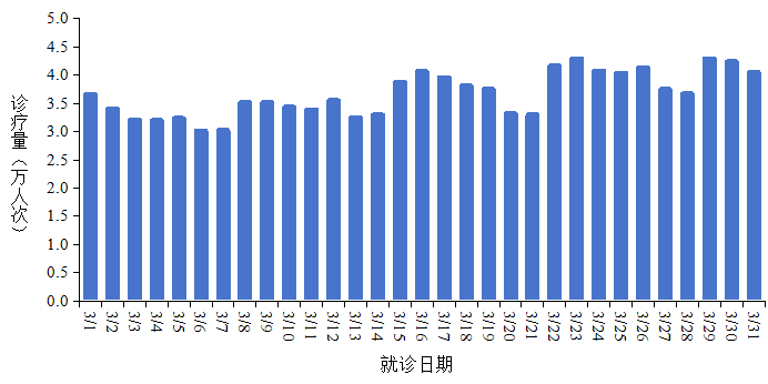 全国新型冠状病毒感染疫情情况（2026年3月）
