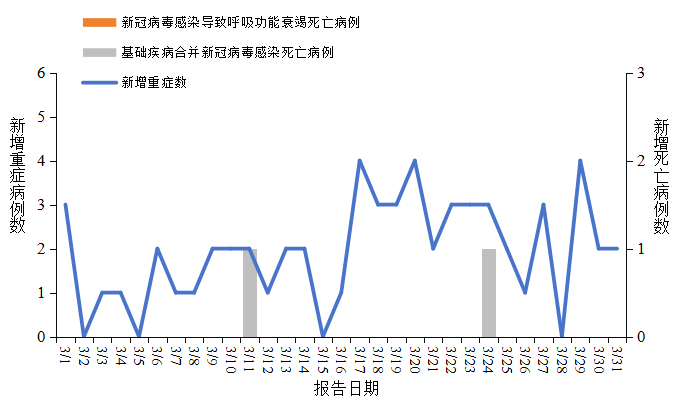 全国新型冠状病毒感染疫情情况（2026年3月）