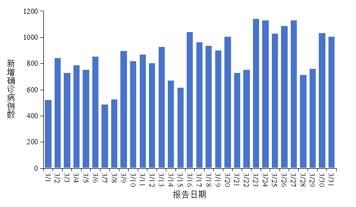 全国新型冠状病毒感染疫情情况（2026年3月）