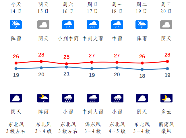 15日夜里至19日我县有持续性降水天气 部分地区大到暴雨预警提示