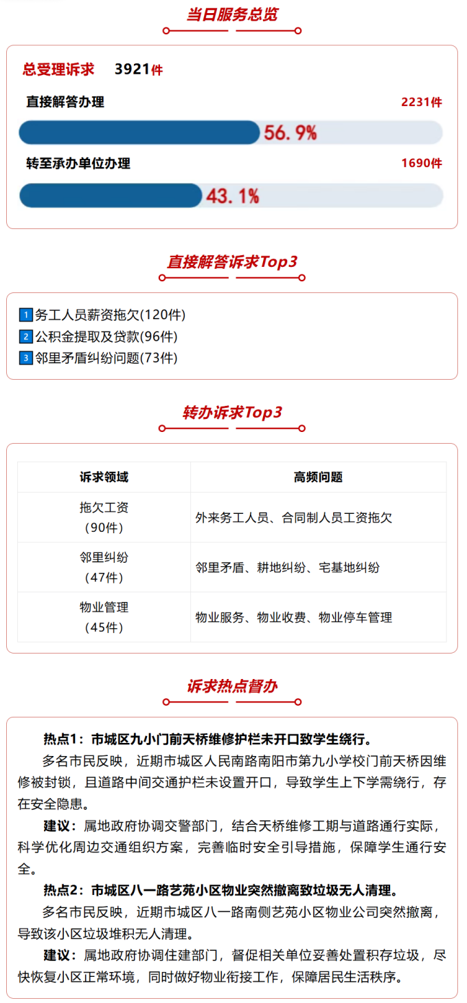 3900余人来电，工资、公积金、邻里矛盾问题为诉求热点！