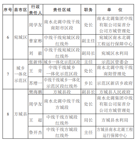 南阳市防汛抗旱指挥部关于南阳市防汛抗旱和重点防洪工程防汛责任人名单的通告
