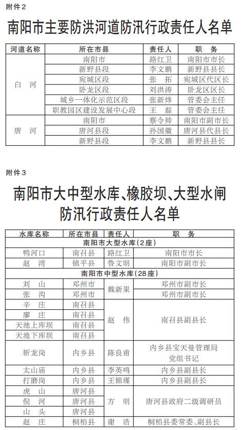 南阳市防汛抗旱指挥部关于南阳市防汛抗旱和重点防洪工程防汛责任人名单的通告