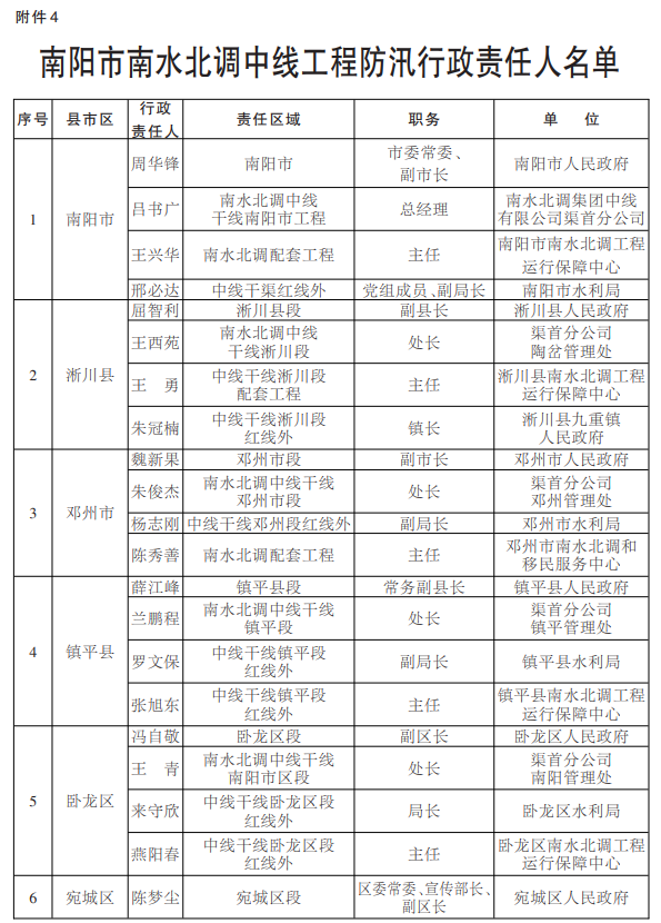南阳市防汛抗旱指挥部关于南阳市防汛抗旱和重点防洪工程防汛责任人名单的通告