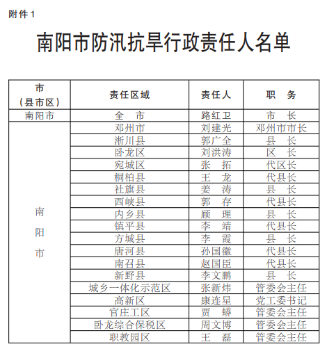 南阳市防汛抗旱指挥部关于南阳市防汛抗旱和重点防洪工程防汛责任人名单的通告