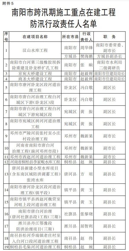 南阳市防汛抗旱指挥部关于南阳市防汛抗旱和重点防洪工程防汛责任人名单的通告