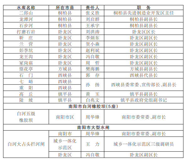 南阳市防汛抗旱指挥部关于南阳市防汛抗旱和重点防洪工程防汛责任人名单的通告