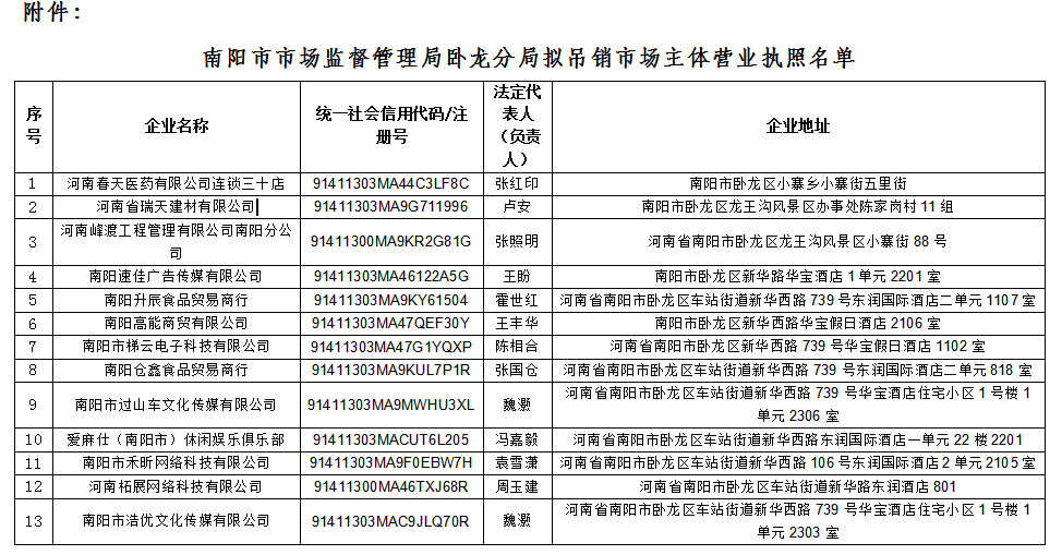 南阳市市场监督管理局卧龙分局关于吊销市场主体营业执照行政处罚决定书的送达公告