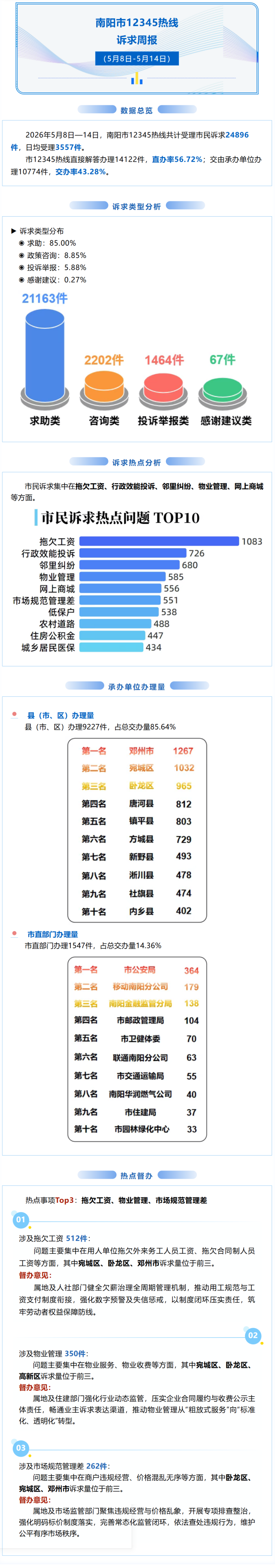 一周诉求情况报告