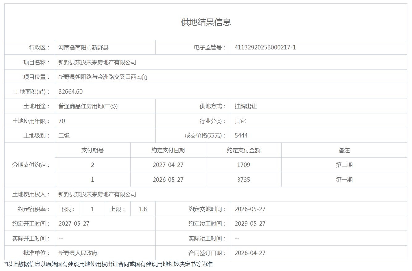 新野县自然资源局国有土地使用权挂牌出让结果