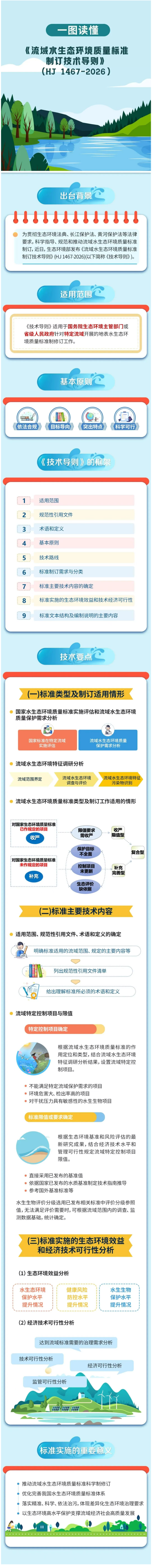 一图读懂 | 《流域水生态环境质量标准制订技术导则》（HJ 1467-2026）