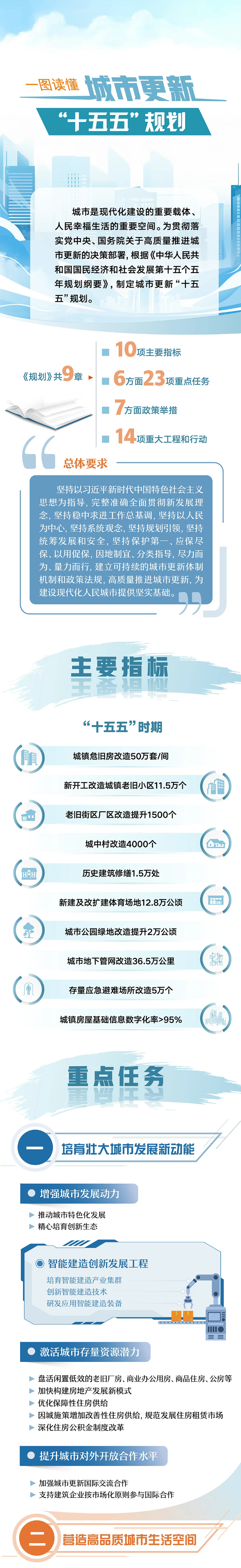 一图读懂！城市更新“十五五”规划