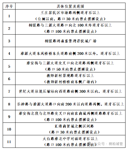 关于桐柏县2026年设置11处临时瓜果市场的公告