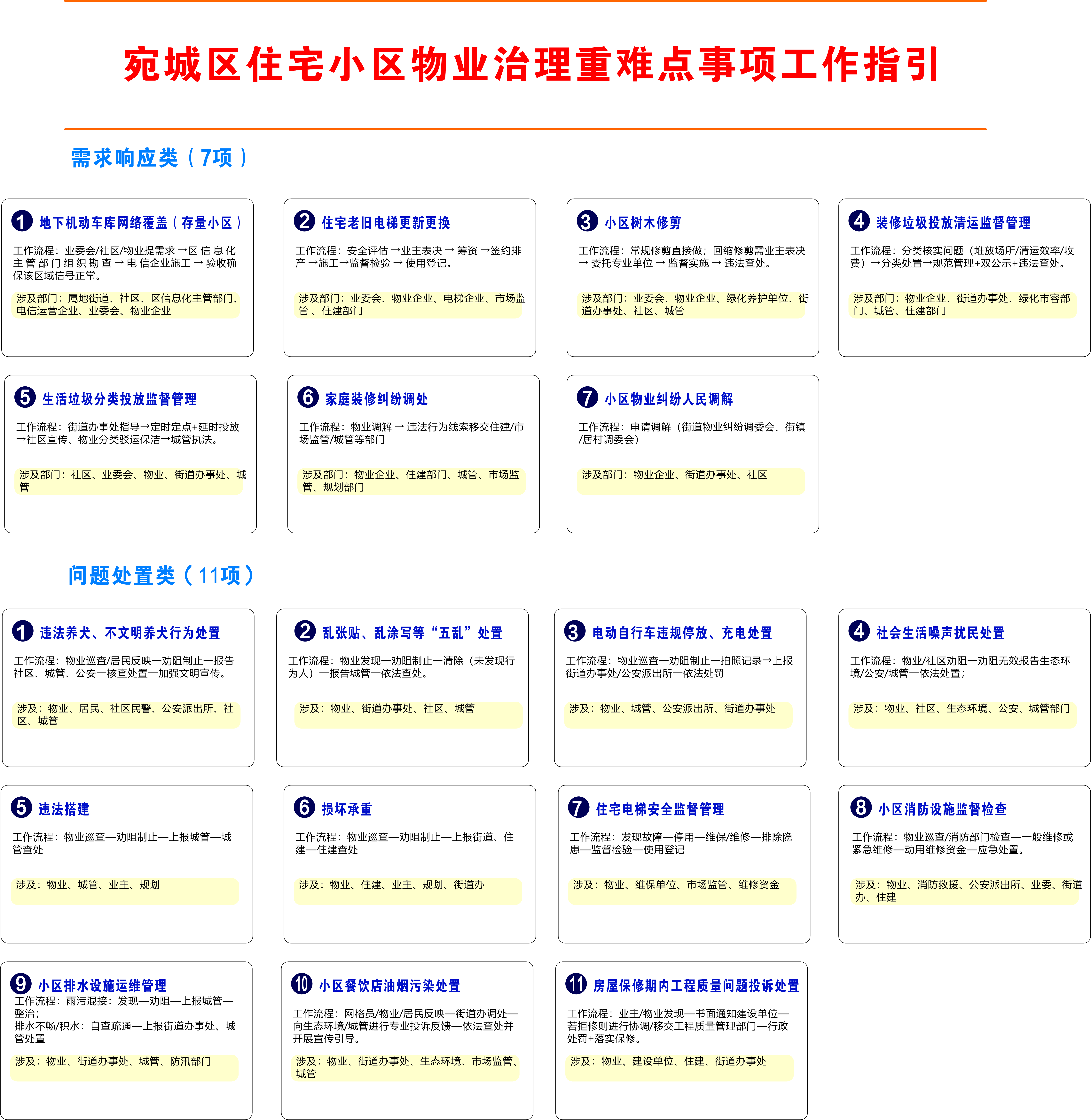 南阳市宛城区住宅小区物业治理重难点事项工作指引