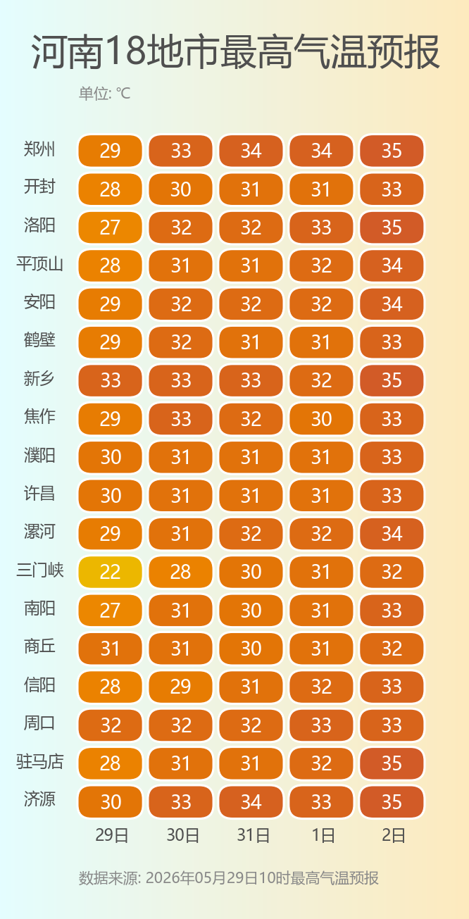 抓紧抢收晾晒!河南热浪下周初抵达,气温将飙至35℃或以上 抓紧抢收晾晒!河南热浪下周初抵达,气温将飙至35℃或以上