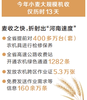 历时13天 全省小麦大规模机收基本结束 历时13天 全省小麦大规模机收基本结束