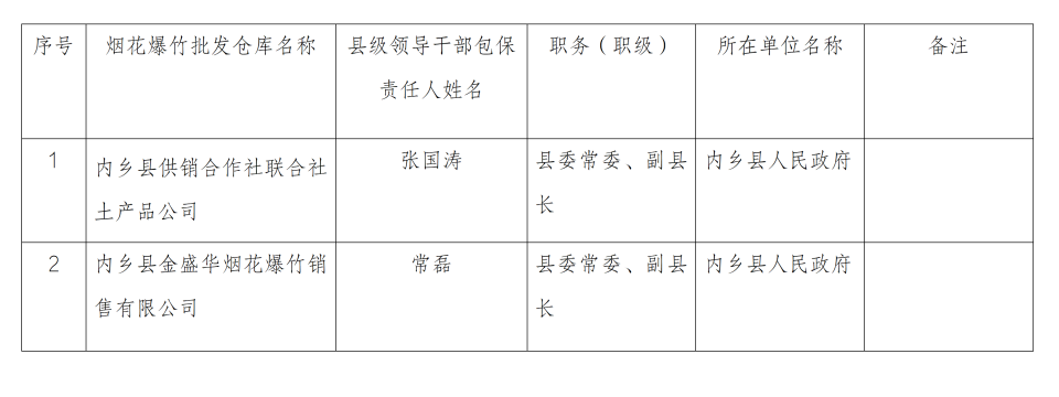 内乡县烟花爆竹批发仓库包保责任人公示