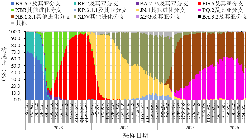 全国新型冠状病毒感染疫情情况（2026年4月）