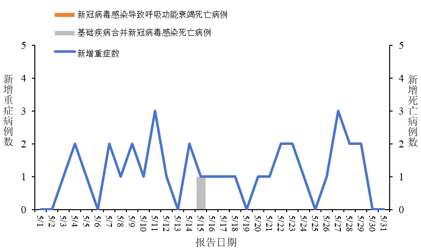 全国新型冠状病毒感染疫情情况（2026年5月）