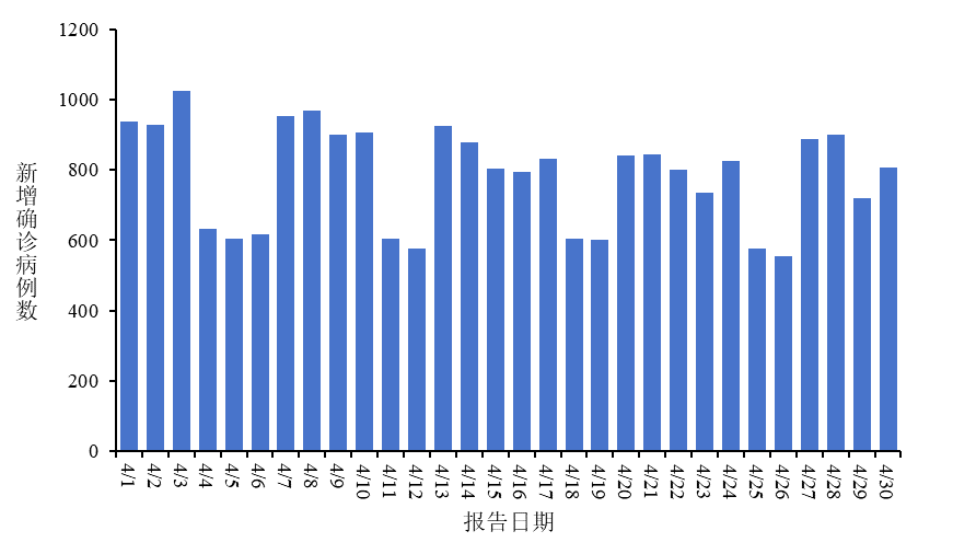 全国新型冠状病毒感染疫情情况（2026年4月）