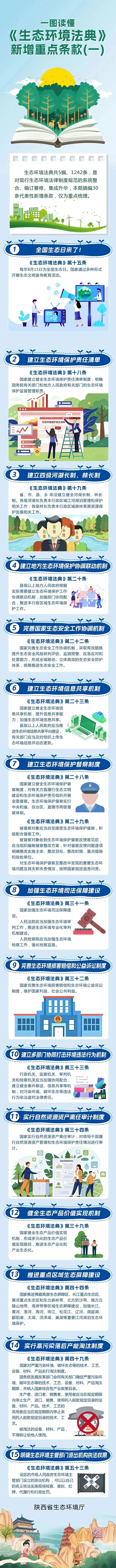 生态环境法典丨一图读懂《生态环境法典》新增重点条款（一）
