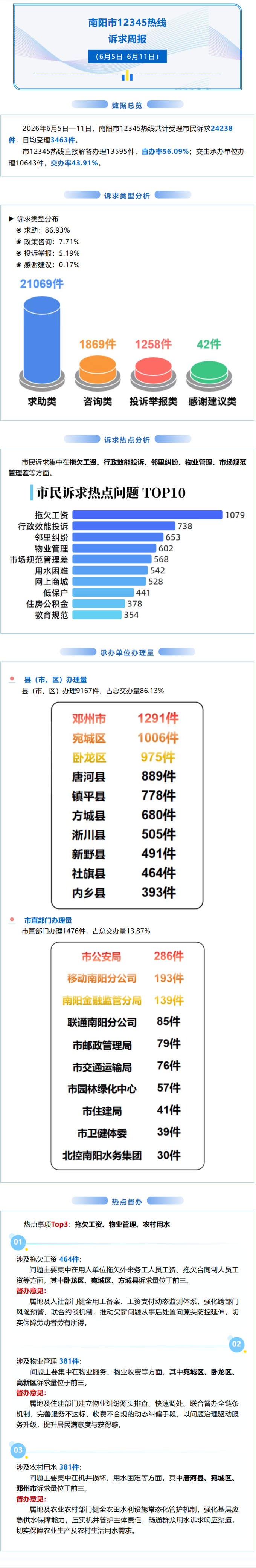 一周诉求情况报告