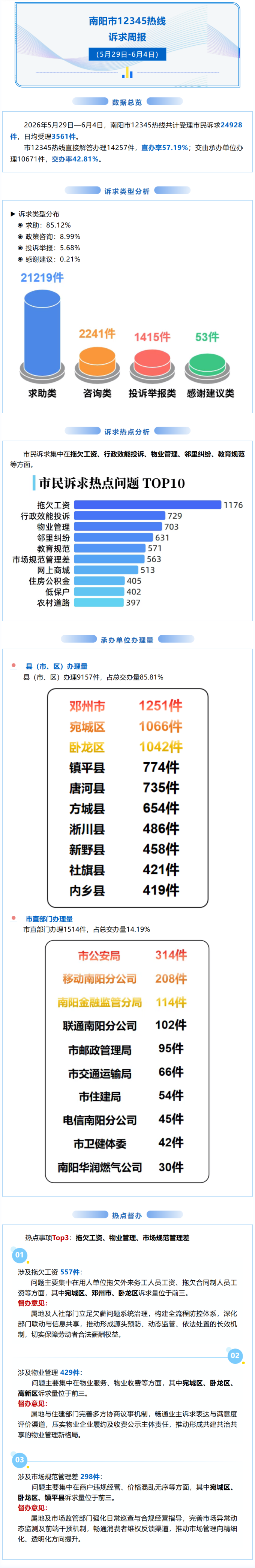 一周诉求情况报告