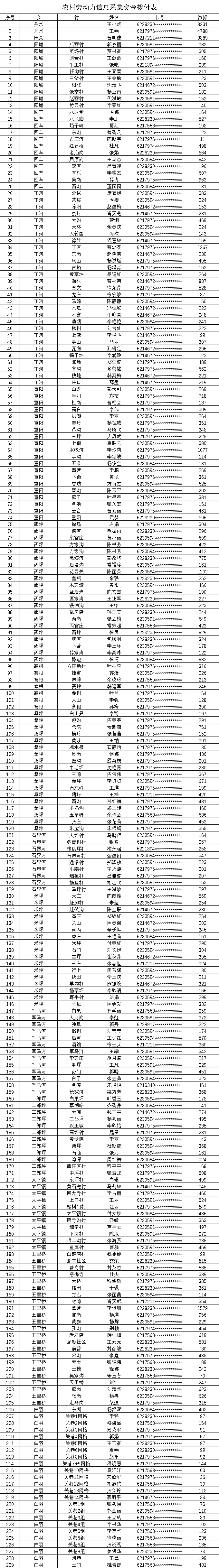 2025年农村劳动力信息采集公示（第一批）