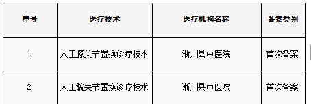南阳市医疗机构限制类医疗技术临床应用备案情况公示