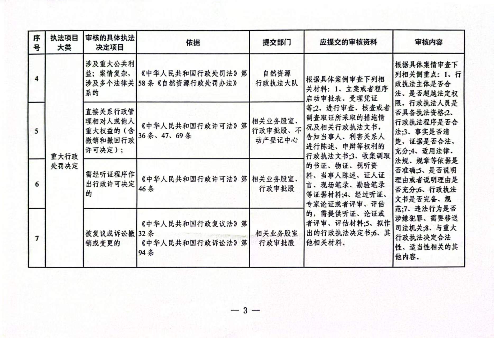 镇自然资〔2024〕91号《关于印发行政执法决定法制审核目录清单的通知》
