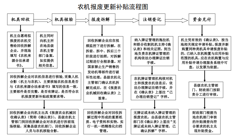 农机报废更新补贴流程图