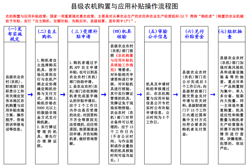 县级农机购置与应用补贴操作流程图