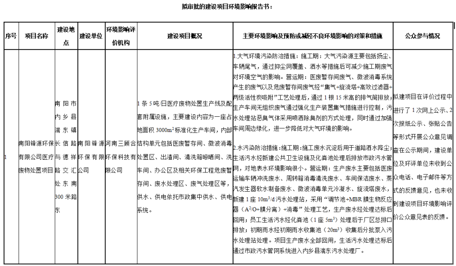 关于拟对南阳锋源环保有限公司医疗废物处置项目环境影响报告书作出审批意见的公示 关于拟对南阳锋源环保有限公司医疗废物处置项目环境影响报告书作出审批意见的公示