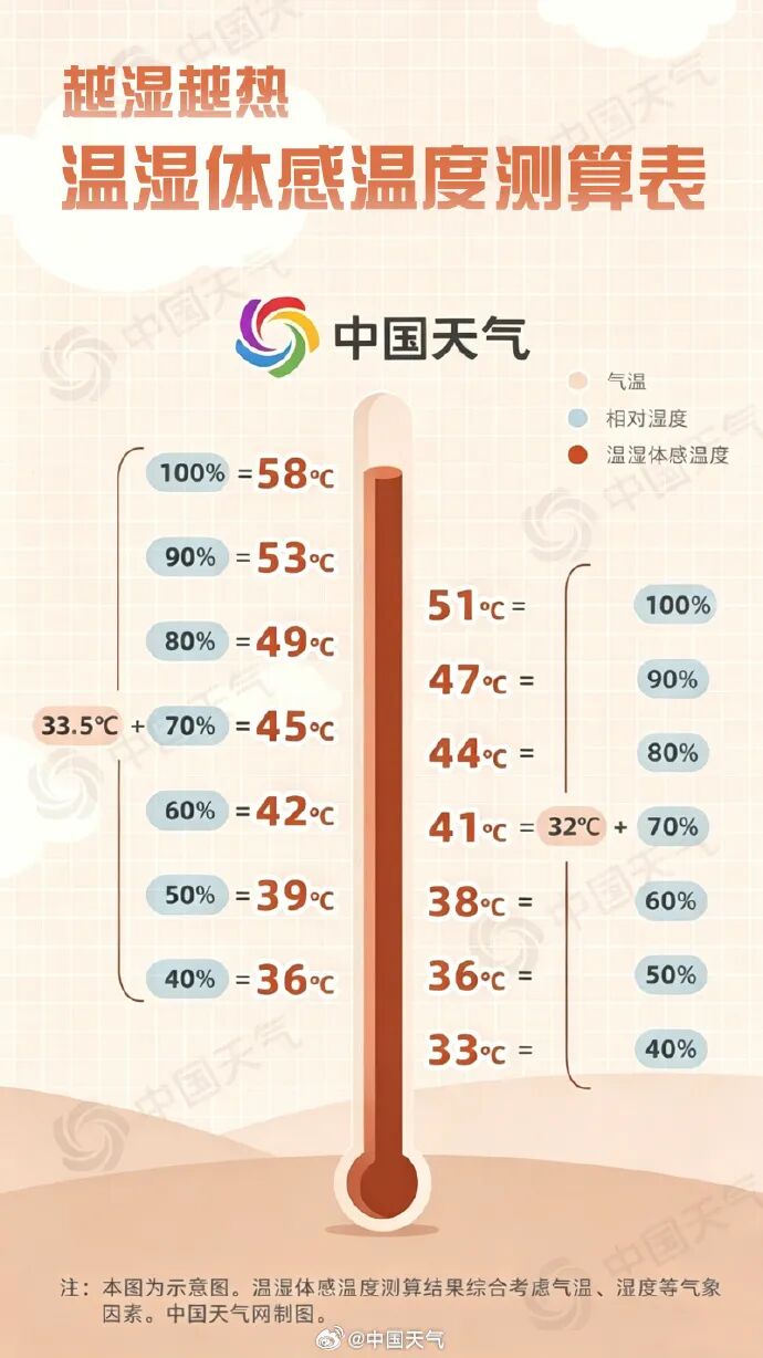 气温不高也会中暑？重要提醒！