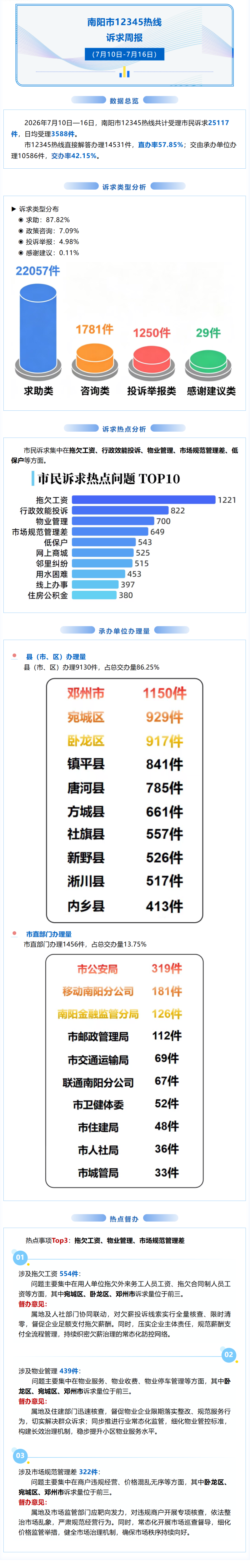 一周诉求情况报告