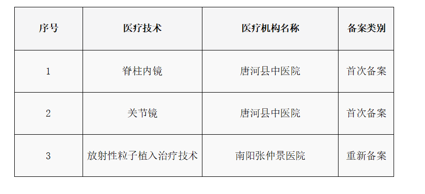 南阳市医疗机构限制类医疗技术临床应用备案情况公示 南阳市医疗机构限制类医疗技术临床应用备案情况公示