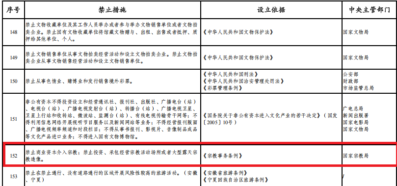 《市场准入负面清单（2025年版）》中涉及民族宗教领域的禁止性规定